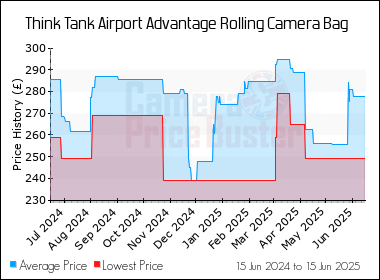 Best Price History for the Think Tank Airport Advantage Rolling Camera Bag